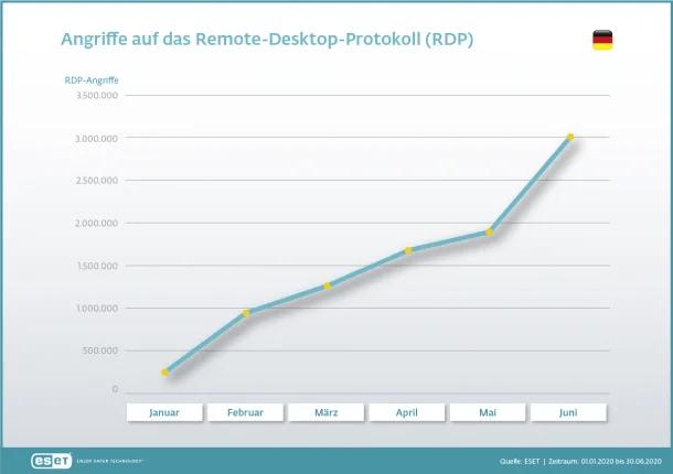 Studie zur Homeoffice-Alternative // Quelle und Copyright: https://www.welivesecurity.com/