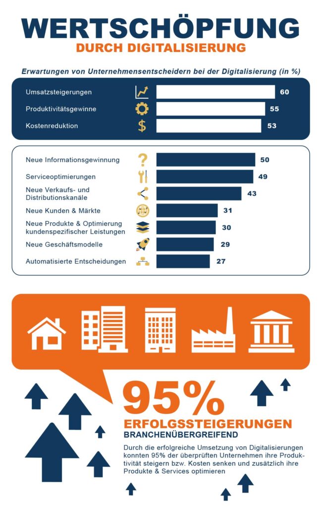 IT Beratung & Analyse 18 statistik wertschoepfung erwartungen CCOR